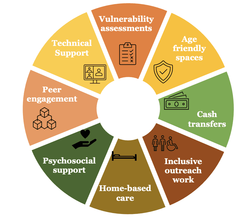 Emergencies & Humanitarian Crises HelpAge USA